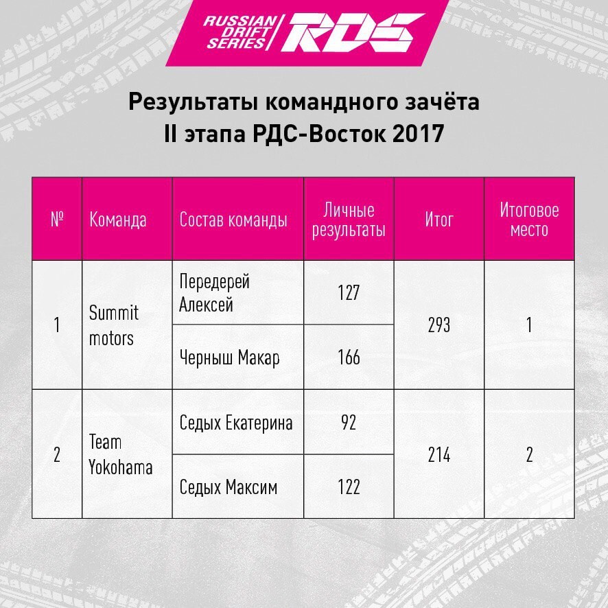 Этап 2 результаты. Сетка РДС. Результаты РДС. Личный зачет RDS GP. РДС Восток таблица.