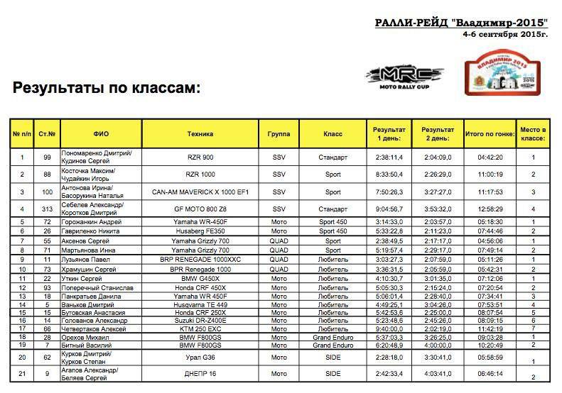 3 этап Moto Rally Cup ралли-рейд «Владимир-2015»