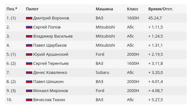 Ралли "Яккима 2016"