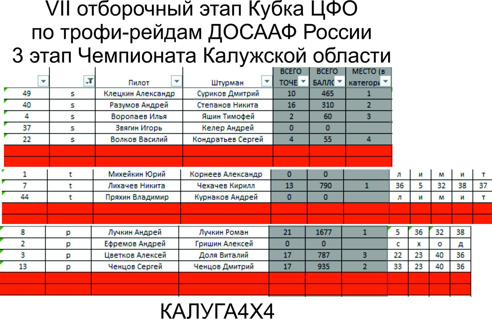 3 этап Чемпионата Калужской Области по Трофи-Рейдам